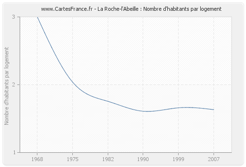 La Roche-l'Abeille : Nombre d'habitants par logement